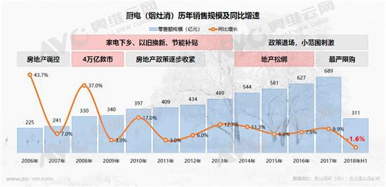 2018年厨电行业发展趋势放缓，看Goodwife好太太如何逆势而上